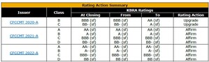 Continental Finance Company Announces Ratings Upgrades and Affirmations For CFCCMT Notes