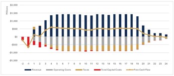 Figure 10: Annual Cashflows (CNW Group/Patriot Battery Metals Inc.)