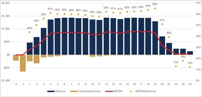 Figure 9: EBITDA (CNW Group/Patriot Battery Metals Inc.)