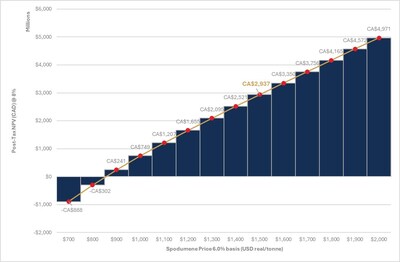 Figure 7: NPV Sensitivity to Spodumene Concentrate Price  (SC6, FOB Bécancour basis) US$/t real (CNW Group/Patriot Battery Metals Inc.)