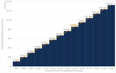 Figure 6: EBITDA Sensitivity to Spodumene Concentrate Price (SC6, FOB Bécancour basis) US$/t real (CNW Group/Patriot Battery Metals Inc.)