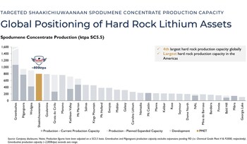 Figure 2: Shaakichiuwaanaan Spodumene Concentrate Production (See Appendix 2 for the various Company filings as of August 16, 2024, as supporting data production capacity both current and planned) (CNW Group/Patriot Battery Metals Inc.)