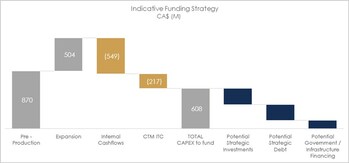 Figure 11: Indicative Potential Funding Structure (CNW Group/Patriot Battery Metals Inc.)