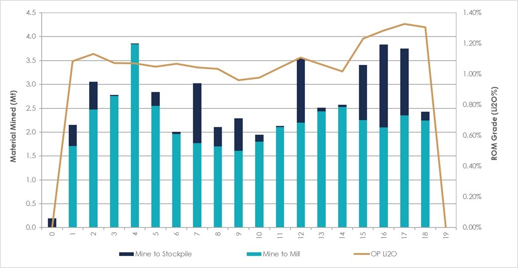 Figure 24: CV5 Pit – Mineralized Material Mined (CNW Group/Patriot Battery Metals Inc.)