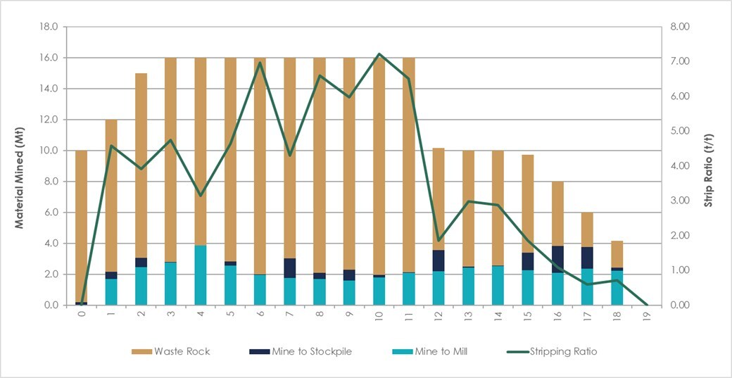 Figure 23: CV5 Pit – Material Mined (CNW Group/Patriot Battery Metals Inc.)