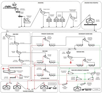 Figure 39: Simplified Process Plant Flowsheet (CNW Group/Patriot Battery Metals Inc.)