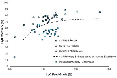 Figure 37: Metallurgical Test Work Recovery Results & Industry Based Recovery Estimates for 3 x Size Range DMS Process Plant (CNW Group/Patriot Battery Metals Inc.)