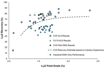 Figure 37: Metallurgical Test Work Recovery Results & Industry Based Recovery Estimates for 3 x Size Range DMS Process Plant (CNW Group/Patriot Battery Metals Inc.)