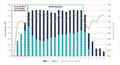 Figure 34: Concentrate Production (SC <percent>5.5%</percent>) (CNW Group/Patriot Battery Metals Inc.)