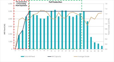 Figure 33: Processing Plant Feed & Grade (CNW Group/Patriot Battery Metals Inc.)