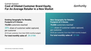 Grocers Leave Millions on Table in New Markets, dunnhumby Report Finds