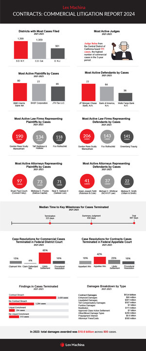 Lex Machina Releases 2024 Contracts: Commercial Litigation Report