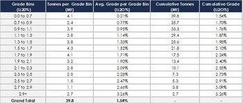 Table 5: Diluted Recovered U/G Resource Per Grade Bin (CNW Group/Patriot Battery Metals Inc.)