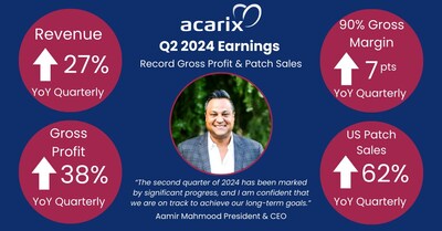 Acarix Q2 2024 Earnings Record Gross Profit & Patch Sales