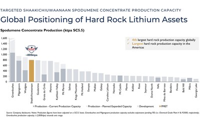 Figure 2: Shaakichiuwaanaan Spodumene Concentrate Production (See Appendix 2 for the various Company filings as of August 16, 2024, as supporting data production capacity both current and planned) (CNW Group/Patriot Battery Metals Inc.)