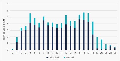 Figure 35: Yearly Mineralized Material Mined (OP/UG Combined) By Classification (CNW Group/Patriot Battery Metals Inc.)