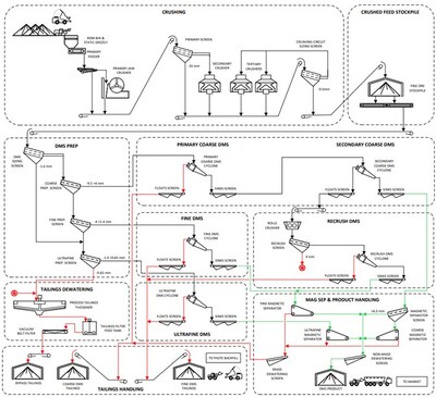 Figure 39: Simplified Process Plant Flowsheet (CNW Group/Patriot Battery Metals Inc.)