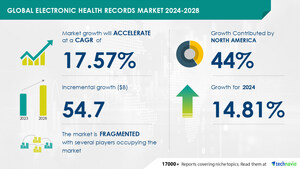 Electronic Health Records Market size is set to grow by USD 54.7 billion from 2024-2028, Benefits of EHR leading to rise in adoption boost the market, AI Role and Impact, Technavio