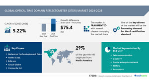 Optical Time Domain Reflectometer (OTDR) Market size is set to grow by USD 75.4 million from 2024-2028, Increasing demand for tier-2 certification standard boost the market, AI Role and Impact, Technavio