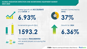 AI Impact on Radiation Detection And Monitoring Equipment Market growth, set to increase by USD 1.59 billion from 2024-2028, Demand from healthcare facilities to boost the revenue, Technavio