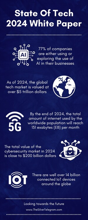 The Silver Telegram's 2024 "State of Tech" White Paper Highlights Shifting Tech Landscape, Why Startups Fail and Emerging Startup Regions