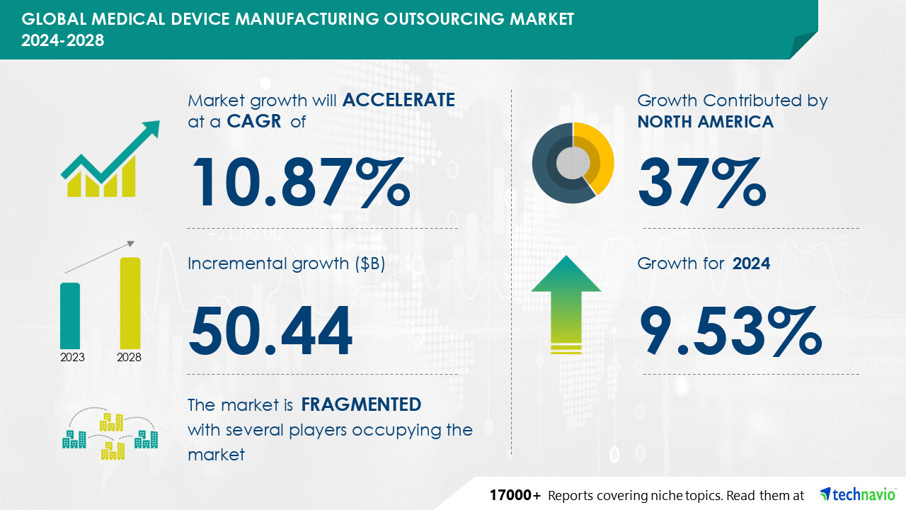 Medical Device Manufacturing Outsourcing Market size is set to grow by USD 50.44 billion from 2024-2028, Growing focus of OEMs on reducing medical device manufacturing costs boost the market, AI Role and Impact, Technavio