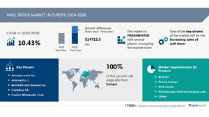 Wall Decor Market size In Europe is set to grow by USD 14.71 billion from 2024-2028, Increasing sales of wall decor boost the market, AI Role and Impact, Technavio