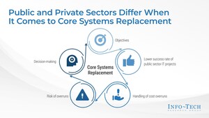 Overcoming Challenges in Government Core System Replacements: Info-Tech Research Group Publishes Tailored Strategies for Success