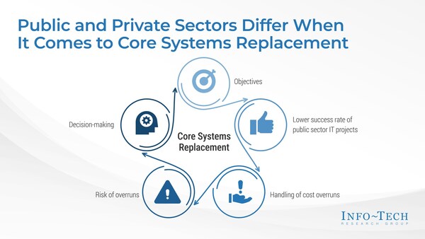 Info-Tech Research Group's "Core Systems Replacement in Government" blueprint details five key distinctions between the public and private sectors when replacing core systems, highlighting the need for a unique approach. (CNW Group/Info-Tech Research Group)