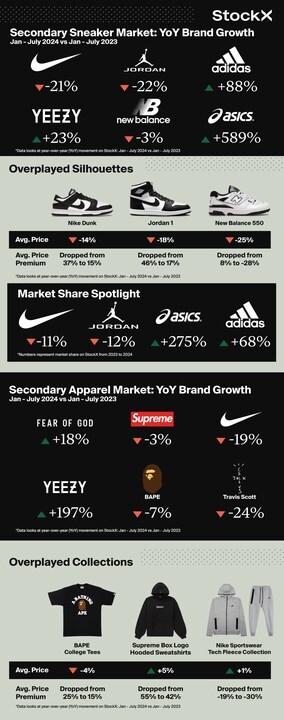 StockX's 'The State of Resale' Report Reveals Sneaker and Streetwear Landscape Shakeup