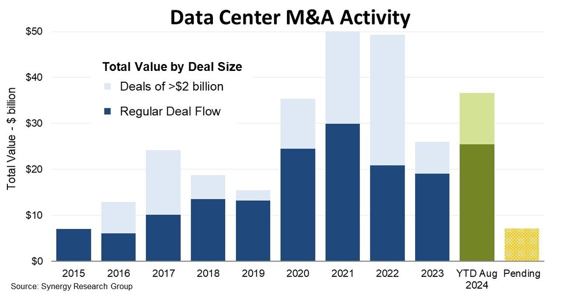 M&A deals in the data center sector are increasing again and approaching record levels