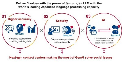 Next-generation Contact Center powered by tsuzumi