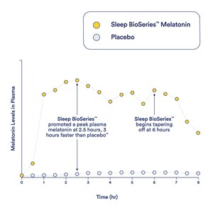 Clinical Trial Proves Ritual's Sleep BioSeries™ Melatonin Optimizes Melatonin Release Throughout the Night*† ††