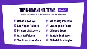 StubHub's 2024 NFL Season Preview: League Sales Up 38% Over Last Year; International Popularity Continues to Climb