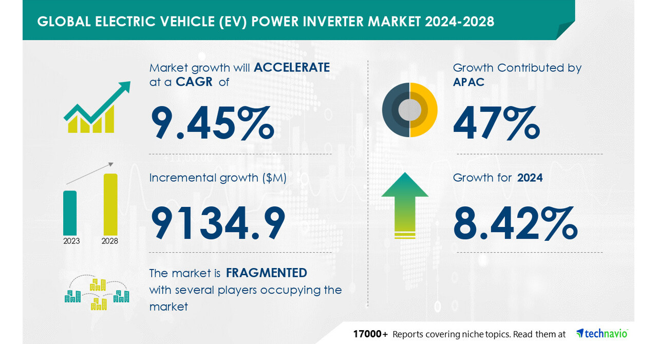 Electric Vehicle Power Inverter Market to Expand by USD 9.1 Billio (2024-2028) Driven by BEV and PHEV Sales Growth, AI Impact on Trends- Technavio Report