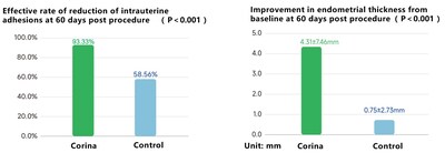 Evaluating effectiveness data from clinical trials