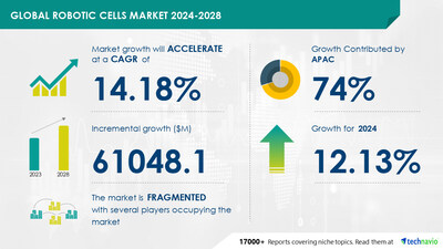 Technavio has announced its latest market research report titled Global robotic cells market 2024-2028