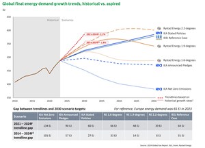 Rising Energy Demand in All Regions and Underinvestment in Gas and Clean Energy Jeopardise Global Energy Supply, with 2030 Energy Targets Visibly Out of Reach.