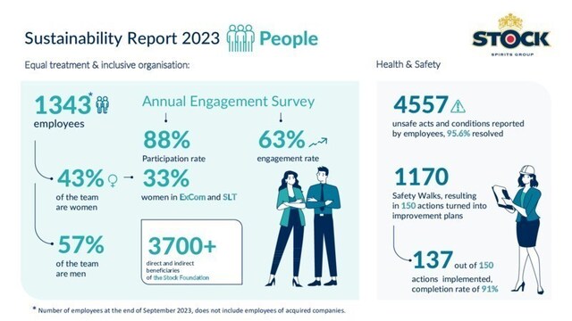 Stock Spirits Group Sustainability Report 2023 result for the pillar PEOPLE