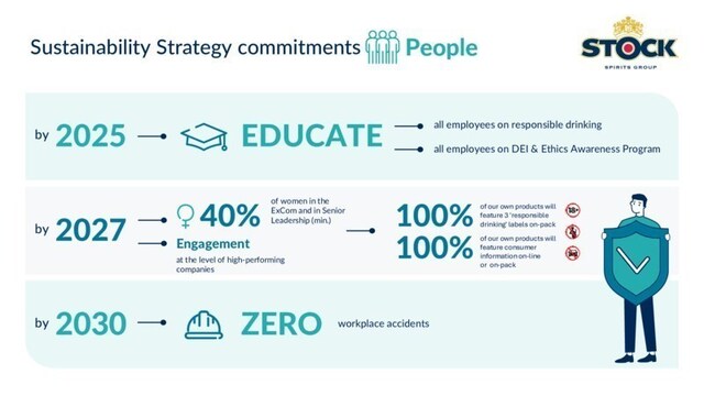 Stock Spirits Group Sustainability Strategy commitments in the pillar of PEOLE 2025 - 2030.