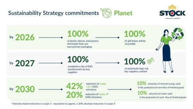 Stock Spirits Group Sustainability Strategy with commitments in the pillar of PLANET 2025 - 2030.