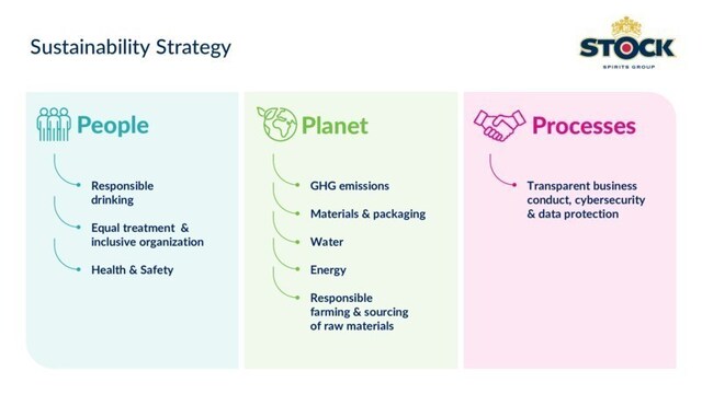 Stock Spirits Group Sustainability Strategy list of commitments 2025 - 2030