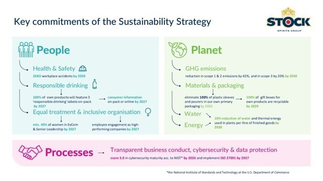 Stock Spirits Group Sustainability Strategy detailed commitments in Eng.