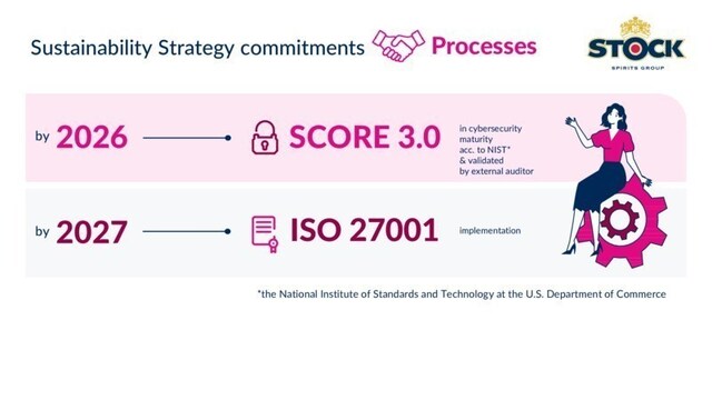 Stock Spirits Group Systainability Strategy - commitments in the pillar of PROCESSES 2025 - 2030.