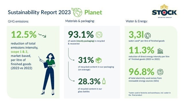 Stock Spirits Group Sustainability Report 2023 results for the pillar PLANET.