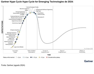 Gartner Hype Cycle for Emerging Technologies de 2024 destaca produtividade dos desenvolvedores, experiência total, Inteligência Artificial e segurança