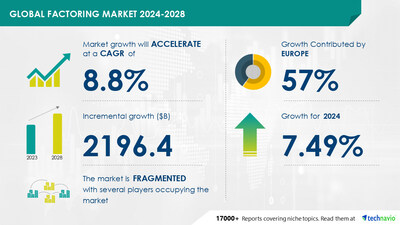 Technavio has announced its latest market research report titled Global factoring market 2024-2028