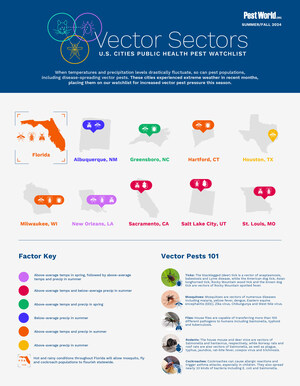Experts List Top U.S. Cities Bracing for Pest Surges This Fall