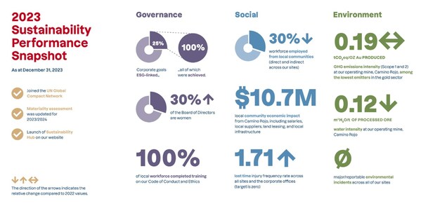 Sustainability Report Snapshot (CNW Group/Orla Mining Ltd.)