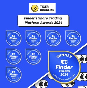 Tiger Brokers Named Best Mobile App in Finder's Share Trading Platform Awards 2024